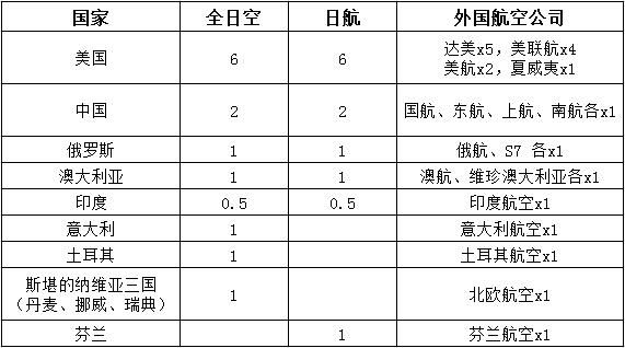 表格：羽田机场新航班时刻分配