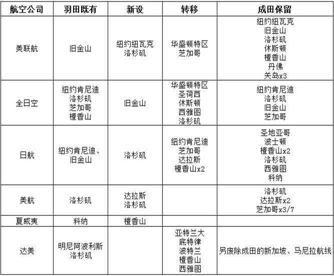 表格：美国航司羽田机场时刻