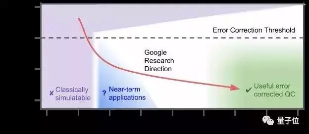 200秒=超算1万年，谷歌量子霸权论文上架即被撤回，引全球热议