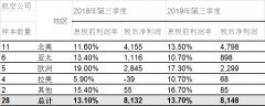 海运费-国际航协：10月份全球航企股价环比上涨4.2%