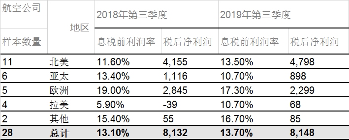 南美国际国际快递-国际航协：10月份全球航企股价环比上涨4.2%（附图）