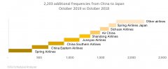 澳洲国际空运-2019年10月，中日之间新增2200多个航班