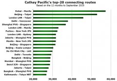 国际海运费查询-国泰航空TOP 20跨境转机市场 内地占半壁江山（附图）