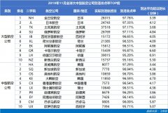 澳大利亚国际空运-11月亚太大型航司准点榜中国占6席 春秋航空沪广航线准点率