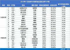 海运费查询-11月亚太大型机场准点TOP10：中国机场占8席 白云机场排第1