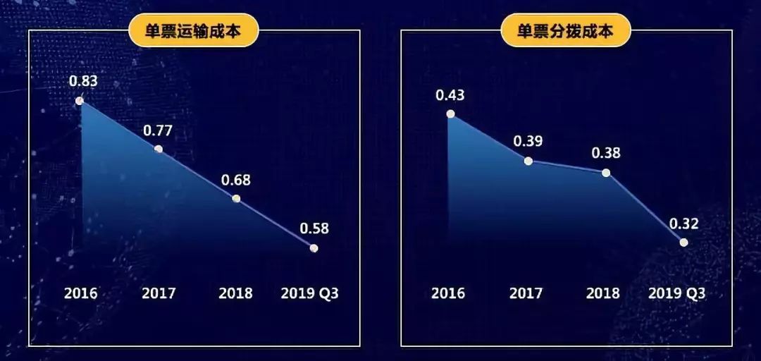 首次投资者开放日：中通快递详解规模领先的秘密