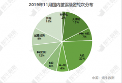 海运费在线查询-11月投融资观察：腾讯本月10次出手 阿里233亿元巨额加码菜鸟物