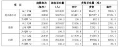 迪拜空运-白云机场：11月旅客吞吐量同比增长6.3%