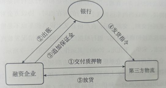 库存融资到底是什么？这是最全面的一篇文章