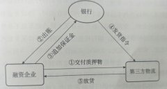 以色列的国际快递-库存融资到底是什么？这是最全面的一篇文章