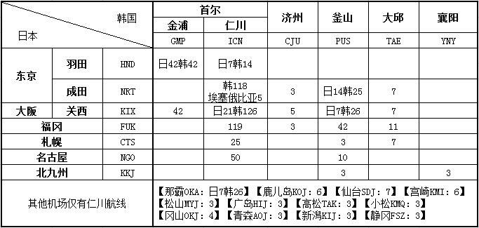 日韩航线航权分布表格