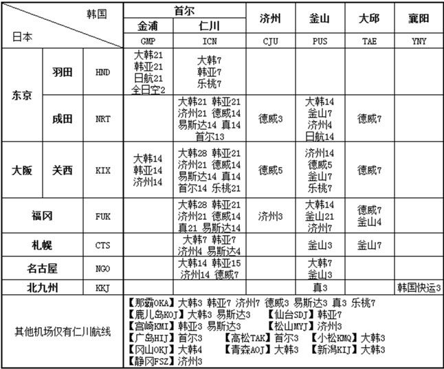 日韩航线各个公司分布表格