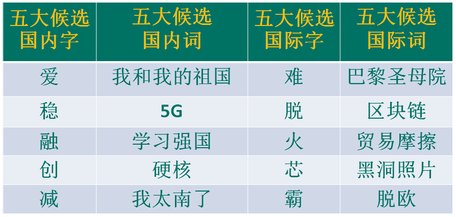 “汉语盘点2019”候选字词，你会“盘”哪个？