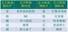 南美国际空运-“汉语盘点2019”候选字词，你会“盘”哪个？