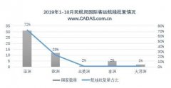 青岛空运公司-2019年1-10月中国国际客运航权审批结果总结