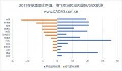 山东空运-2019冬航季新增/停飞国际航线简析（附图）