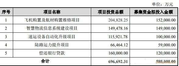 国际快递查询-顺丰拟发行58亿元可转债 加码航运及智慧物流