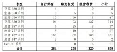 土耳其的国际快递-南航11月客座率为82% 引进4架飞机（附图）