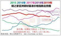 空运价格-中钢协：11月上半月亚洲钢材市场小幅反弹