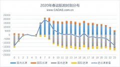 阿联酋的空运价格-2020春运前瞻——十大机场航班时刻分布观察