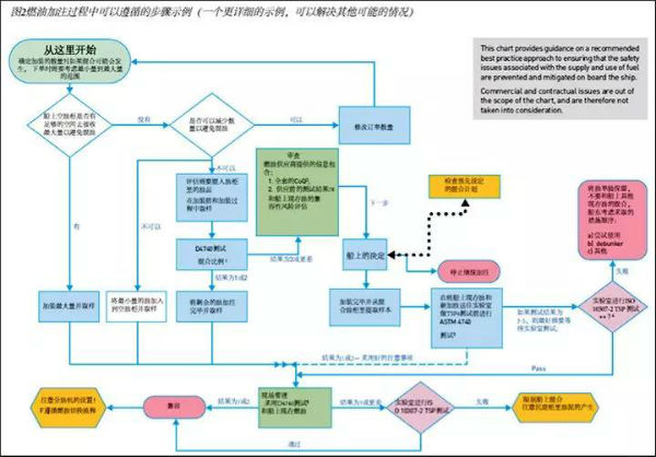 海运费查询-得收藏！低硫燃油全攻略——换油操作