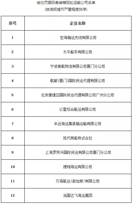 洪都拉斯-违反运价备案制度，现代商船、太平船务、以星航运等12家公司被处罚101万元（附图）