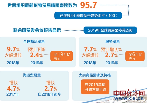 【2019年国际贸易回顾与展望】全球贸易低迷不振 来年机遇挑战并存