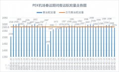 空运价格表-春运期间千万级机场客运航班走势图（附图）