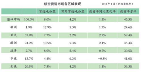 沙特的空运-2018年全球航空货运迎来“开门红”