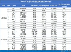 伊拉克的空运-12月全球大型机场准点TOP10：中国占9席 西安咸阳机场全球最准点