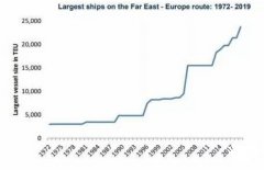 <b>中东空运-中小型集装箱船陆续退出，欧洲航线正式进入大船时代！（附图）</b>