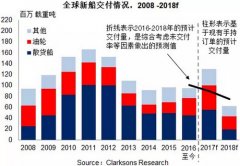 联邦快递-新造船市场回顾2016——三大造船指标