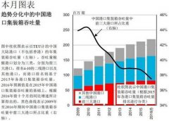 北美国际国际快递-中国港口集装箱吞吐量：竞争加剧，趋势分化