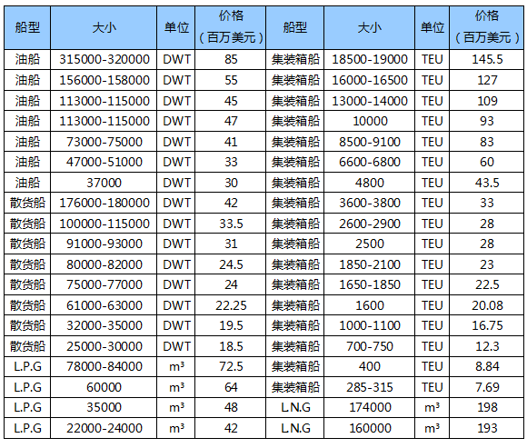 欧洲航运代理-国际船舶交易市场11月报告