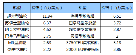 欧洲航运代理-国际船舶交易市场11月报告