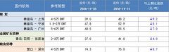 青岛国际快递-11月下旬，沿海散货运输市场整体偏弱