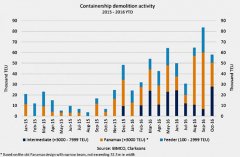 上海货运货代公司-BIMCO：截至目前有超过50万teu集装箱船送拆