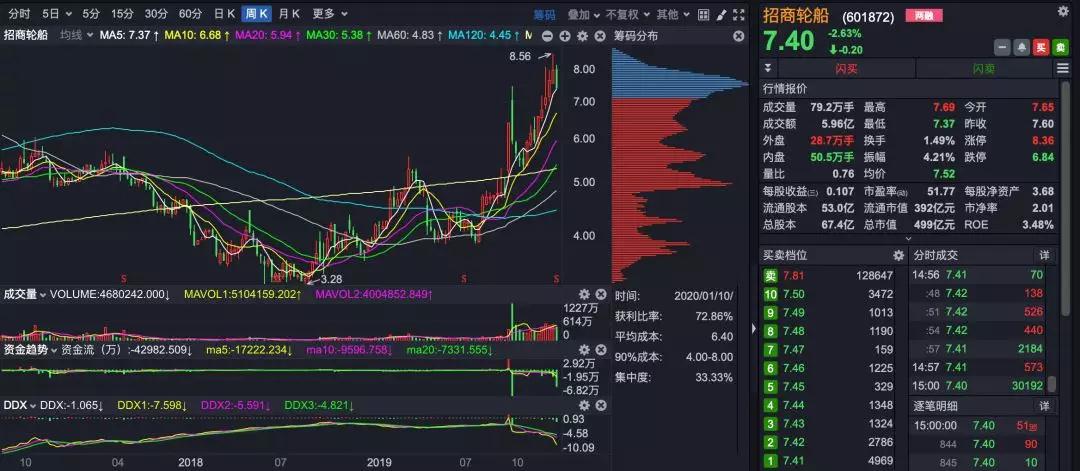 上海空运-网红外资捧场 招商轮船完成36亿定增！