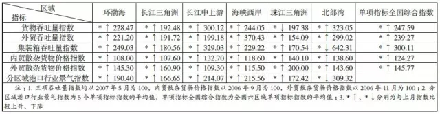 东南亚国际国际快递-全国港口行业2016年8月景气指数评点