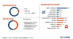 郑州空运公司-【CAPSE】聚焦商旅市场，改善服务痛点（机场篇）