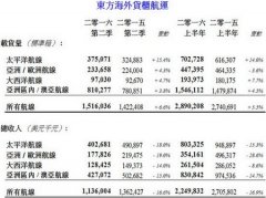 海运价格-东方海外上半年亏3.77亿元 董建成表示航运业很艰难