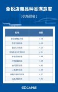 洪都拉斯-【CAPSE热点】CAPSE 2019年机场免税店中国旅客满意度排名公布