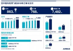 空运宠物-空客2019年交付863架飞机 连续17年保持增长