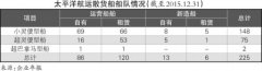 迪拜国际快递太平洋航运：重组股本，专注散运