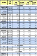 乌克兰航空价格-中国民航2016年2月份主要运输生产指标统计