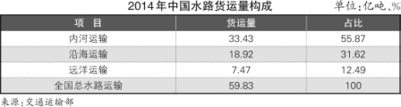 上海货运货代公司-水运立法亟待调整（附图）