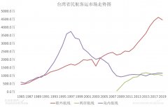 国际货代公司-CADAS：台湾民航市场的困境（附图）