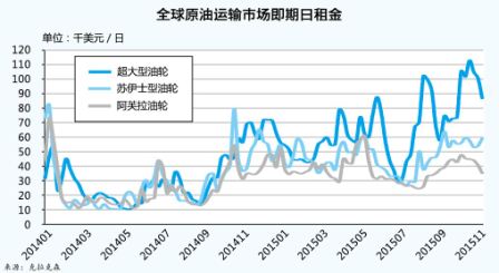 乌克兰航空-油运市场年内下跌有限