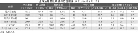 乌克兰航空-油运市场年内下跌有限