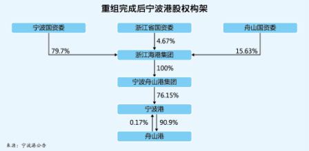 国际快递订舱-宁波港收编舟山港